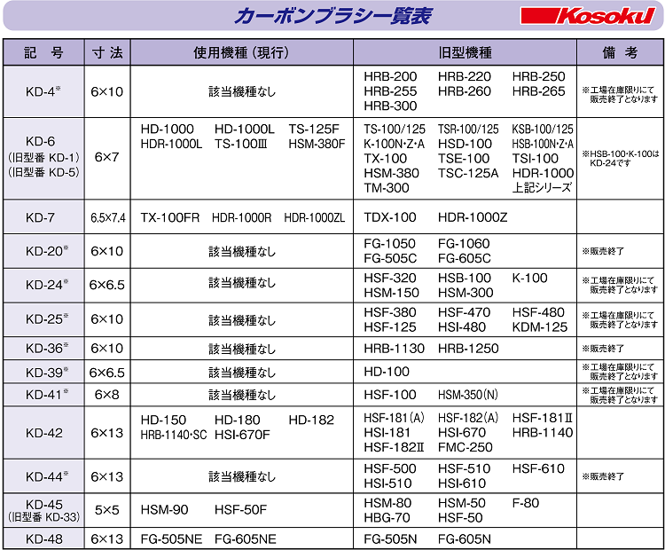 カーボンブラシ一覧表 富士製砥株式会社